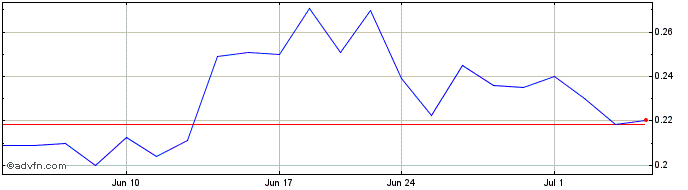 1 Month Strathmore Plus Uranium (QB) Share Price Chart