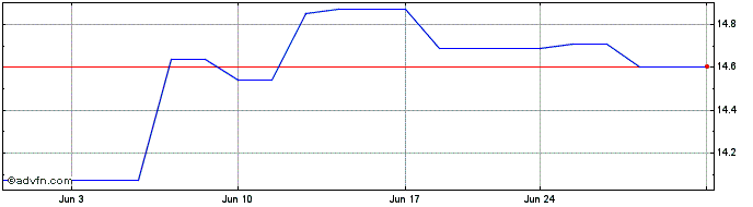 1 Month Enskilda Skandinaviska (PK) Share Price Chart