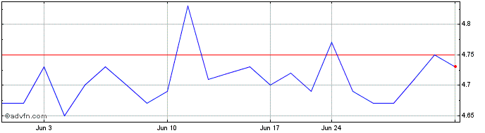 1 Month Svenska Handelsbanken (PK)  Price Chart