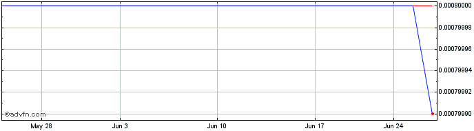 1 Month 79North (PK) Share Price Chart