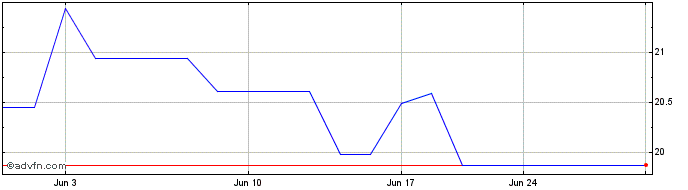 1 Month Swedbank A B (PK) Share Price Chart