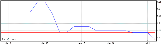 1 Month Swire Properties (PK) Share Price Chart