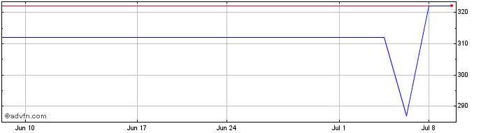 1 Month Swissquote (PK) Share Price Chart