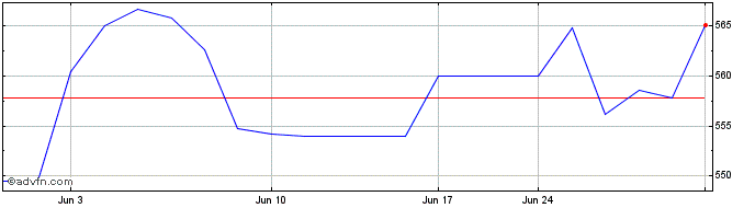 1 Month Swisscom AG Ittigen Reg ... (PK) Share Price Chart