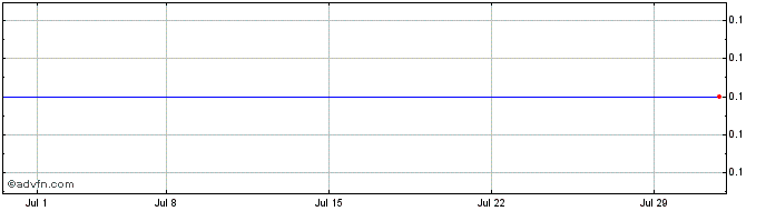 1 Month Delota (PK) Share Price Chart