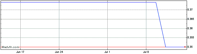 1 Month Symphony (PK) Share Price Chart