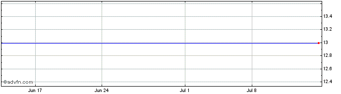1 Month Sanyo Special Steel (PK) Share Price Chart