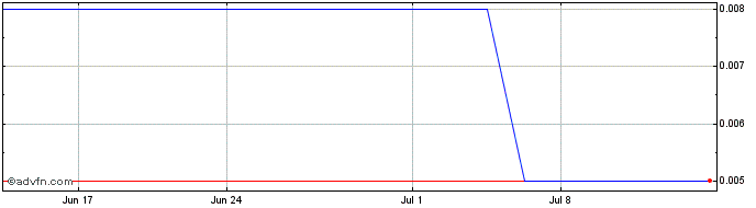 1 Month ANBC (CE) Share Price Chart