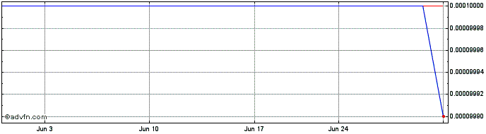 1 Month Synnex Technology (PK)  Price Chart