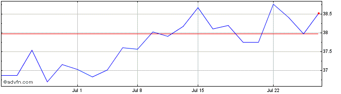 1 Month Swiss Life (PK)  Price Chart