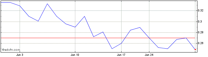 1 Month Santacruz Silver Mining (PK) Share Price Chart