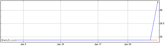 1 Month Suzuken (PK) Share Price Chart