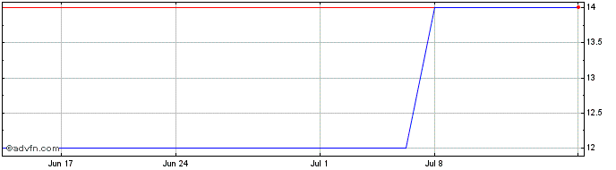 1 Month Taisho Pharmaceutical (CE)  Price Chart
