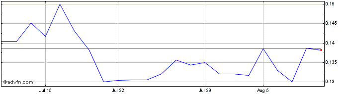 1 Month Drone Delivery CDA (QX) Share Price Chart