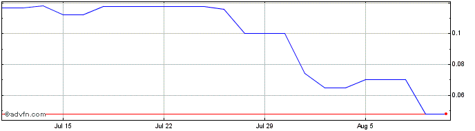 1 Month Silver North Resources (QB) Share Price Chart