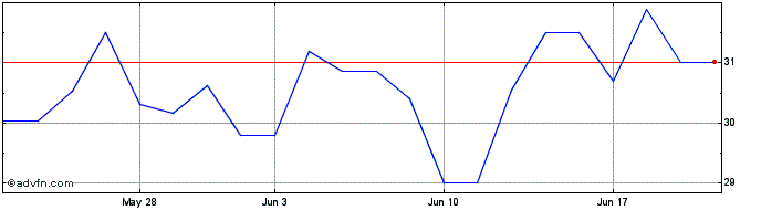 1 Month Tav Havalimalari Holding... (PK)  Price Chart