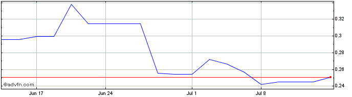 1 Month Tobii Technology AB (PK) Share Price Chart