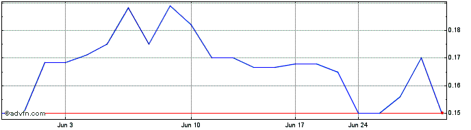 1 Month Turmalina Metals (QB) Share Price Chart