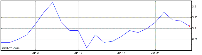 1 Month TechnoPro (PK) Share Price Chart
