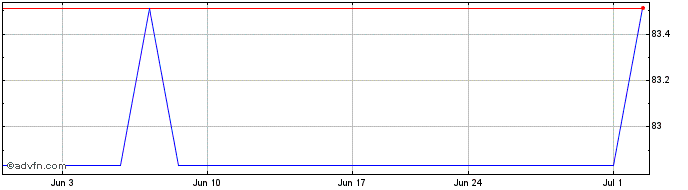 1 Month Tecan (PK)  Price Chart