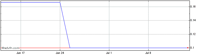 1 Month True Corporation Public (PK) Share Price Chart
