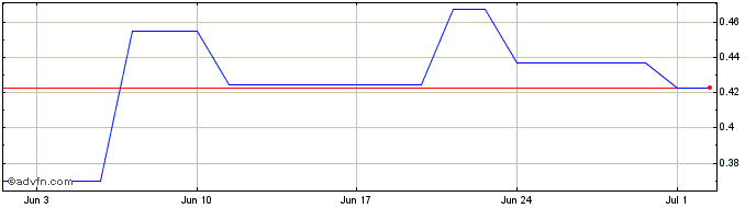 1 Month Tocvan Ventures (QB) Share Price Chart