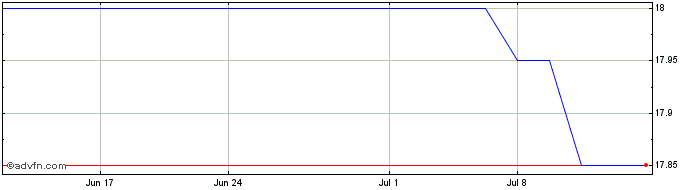 1 Month Toronto Dominion Bank (PK)  Price Chart