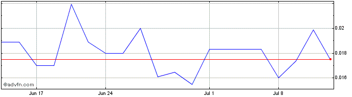 1 Month Tearlach Resources (QB) Share Price Chart