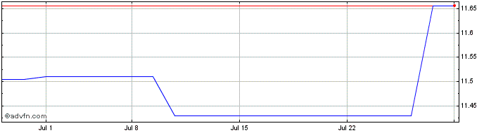 1 Month Telenor Asa (QX) Share Price Chart