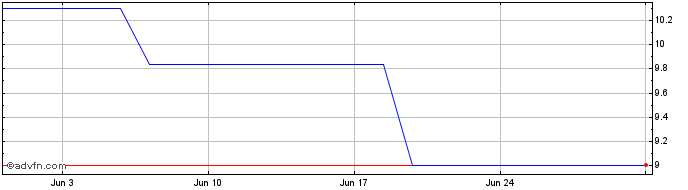 1 Month Tohoku Electric Power (PK) Share Price Chart