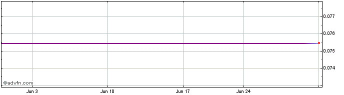1 Month Tern (PK) Share Price Chart