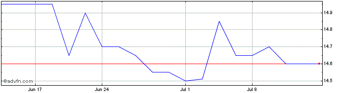 1 Month Teton Advisors (QX) Share Price Chart