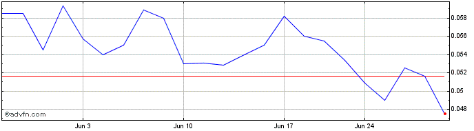 1 Month Tectonic Metals (QB) Share Price Chart