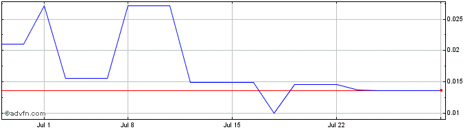 1 Month Tevano Systems (PK) Share Price Chart