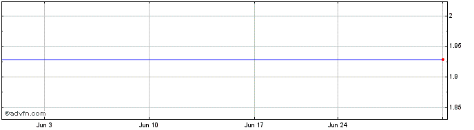 1 Month 24SevenOffice Group AB (GM) Share Price Chart