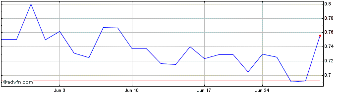 1 Month Tecogen (QX) Share Price Chart