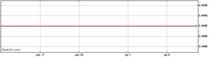 1 Month Renegade Gold (QX) Share Price Chart