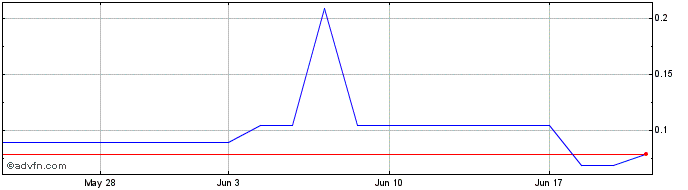 1 Month Theta Gold Mines (PK) Share Price Chart