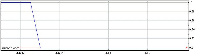 1 Month Tetragon Financial (CE) Share Price Chart