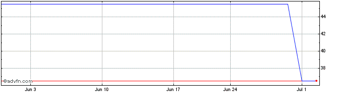 1 Month Toyoda Gosei (PK)  Price Chart