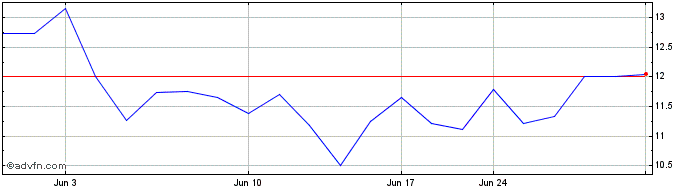1 Month TGS ASA (QX)  Price Chart