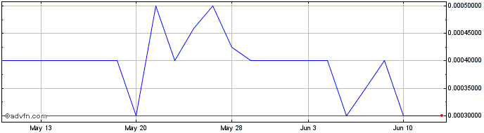 1 Month Third Bench (PK) Share Price Chart