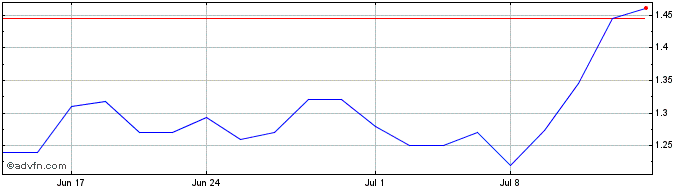 1 Month Thunderbirds (QX) Share Price Chart