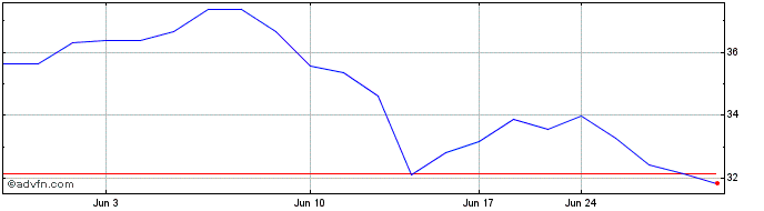 1 Month Thales (PK)  Price Chart