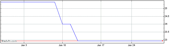 1 Month Technip Energies NV (PK) Share Price Chart