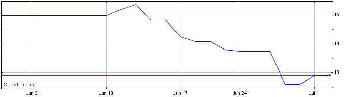 1 Month Thule Group AB (PK) Share Price Chart