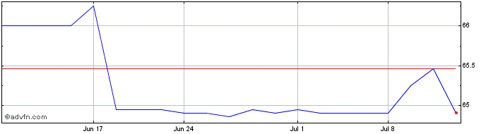 1 Month Thomasville Bancshares (PK) Share Price Chart