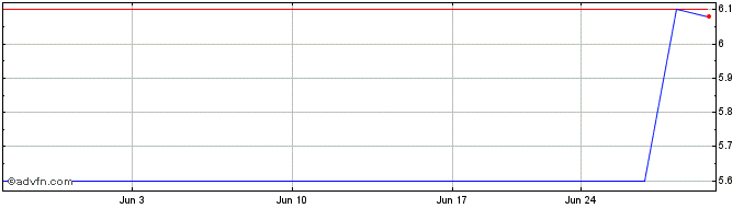 1 Month Taiheiyo Cement (PK)  Price Chart