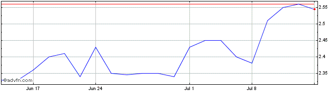 1 Month Telecom Italia (PK)  Price Chart