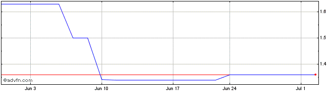 1 Month Till Cap (PK) Share Price Chart